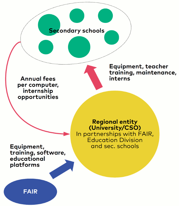 Small resolution project model